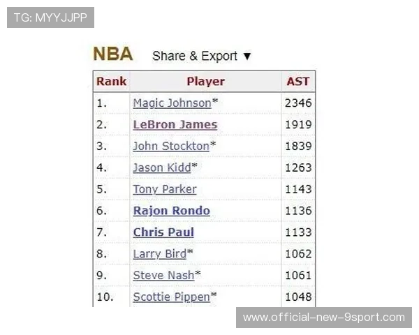 球员赛季助攻榜最新排名，季后赛助攻数排名